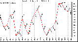 Milwaukee Weather Dew Point Daily High