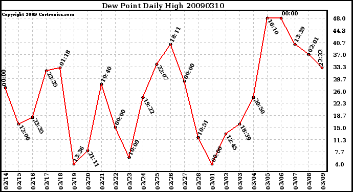 Milwaukee Weather Dew Point Daily High