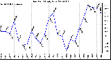 Milwaukee Weather Dew Point Daily Low