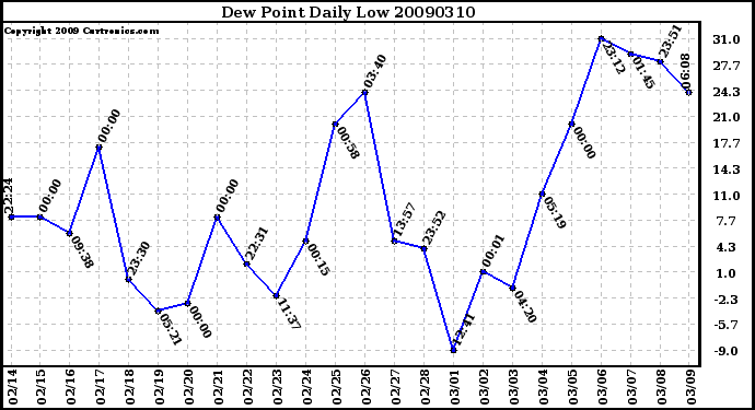 Milwaukee Weather Dew Point Daily Low