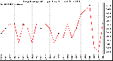 Milwaukee Weather Evapotranspiration per Day (Inches)