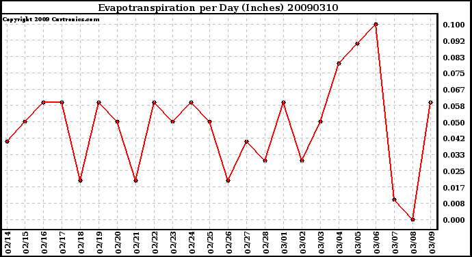 Milwaukee Weather Evapotranspiration per Day (Inches)