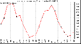 Milwaukee Weather Evapotranspiration per Month (Inches)