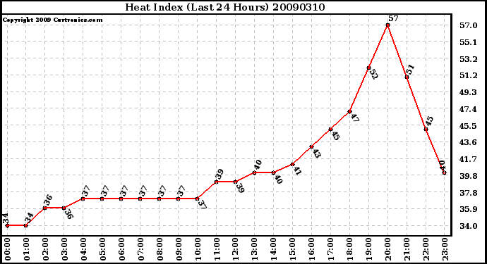 Milwaukee Weather Heat Index (Last 24 Hours)