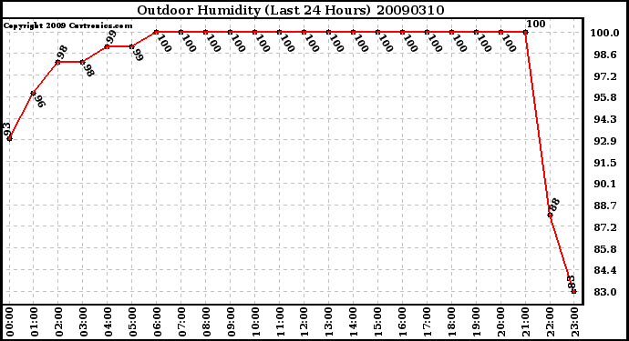 Milwaukee Weather Outdoor Humidity (Last 24 Hours)