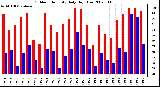 Milwaukee Weather Outdoor Humidity Daily High/Low