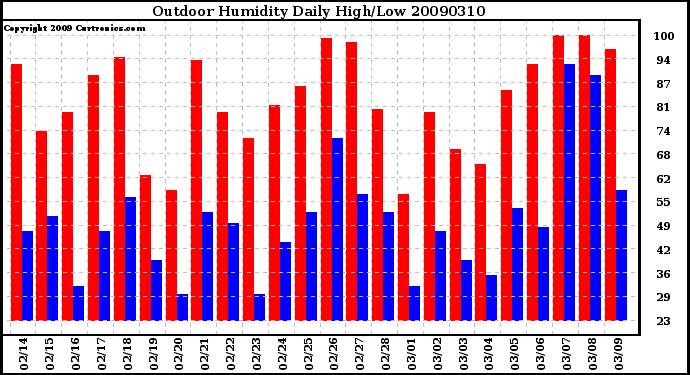 Milwaukee Weather Outdoor Humidity Daily High/Low