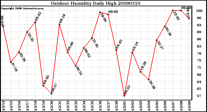 Milwaukee Weather Outdoor Humidity Daily High