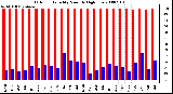 Milwaukee Weather Outdoor Humidity Monthly High/Low