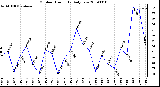 Milwaukee Weather Outdoor Humidity Daily Low