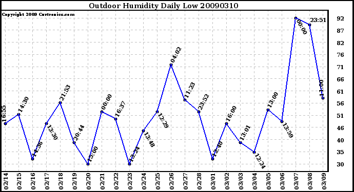 Milwaukee Weather Outdoor Humidity Daily Low