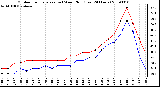 Milwaukee Weather Outdoor Temperature (vs) Wind Chill (Last 24 Hours)