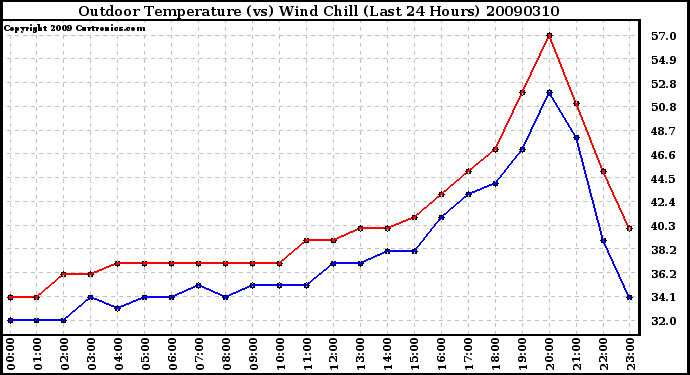 Milwaukee Weather Outdoor Temperature (vs) Wind Chill (Last 24 Hours)