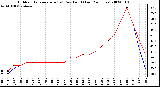 Milwaukee Weather Outdoor Temperature (vs) Dew Point (Last 24 Hours)