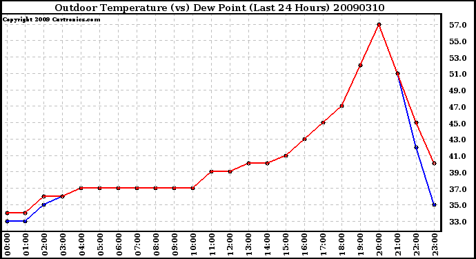 Milwaukee Weather Outdoor Temperature (vs) Dew Point (Last 24 Hours)