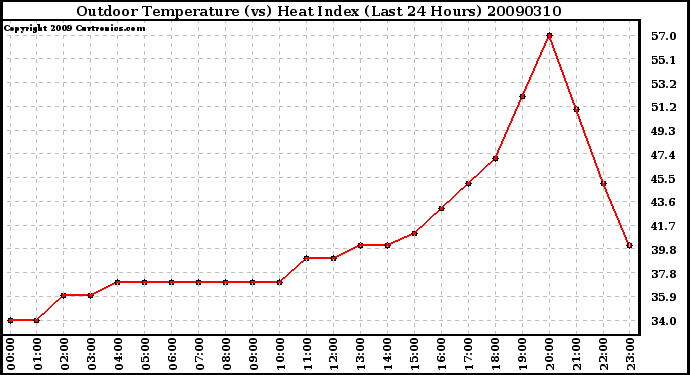 Milwaukee Weather Outdoor Temperature (vs) Heat Index (Last 24 Hours)