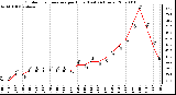 Milwaukee Weather Outdoor Temperature per Hour (Last 24 Hours)