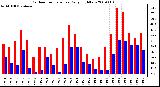 Milwaukee Weather Outdoor Temperature Daily High/Low