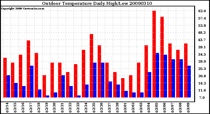 Milwaukee Weather Outdoor Temperature Daily High/Low