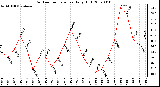 Milwaukee Weather Outdoor Temperature Daily High