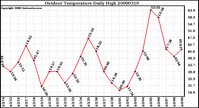 Milwaukee Weather Outdoor Temperature Daily High