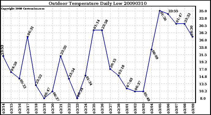 Milwaukee Weather Outdoor Temperature Daily Low