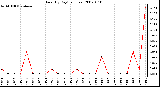 Milwaukee Weather Rain (By Day) (inches)