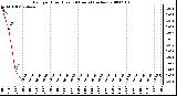 Milwaukee Weather Rain per Hour (Last 24 Hours) (inches)