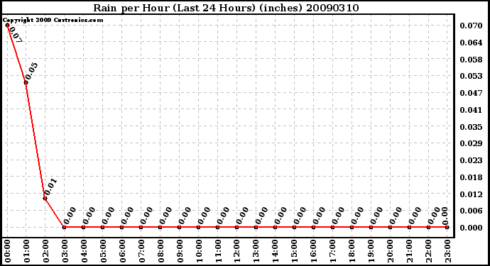 Milwaukee Weather Rain per Hour (Last 24 Hours) (inches)