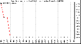 Milwaukee Weather Rain Rate per Hour (Last 24 Hours) (Inches/Hour)