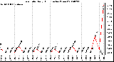 Milwaukee Weather Rain Rate Daily High (Inches/Hour)