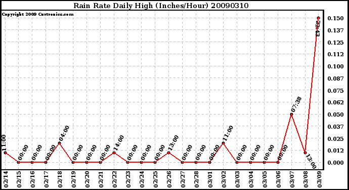 Milwaukee Weather Rain Rate Daily High (Inches/Hour)