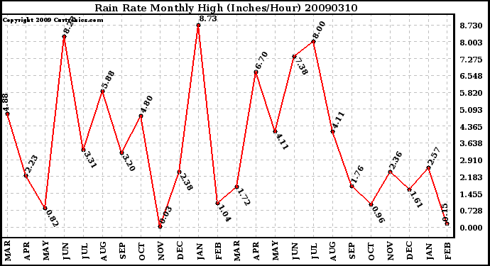 Milwaukee Weather Rain Rate Monthly High (Inches/Hour)