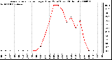 Milwaukee Weather Average Solar Radiation per Hour W/m2 (Last 24 Hours)