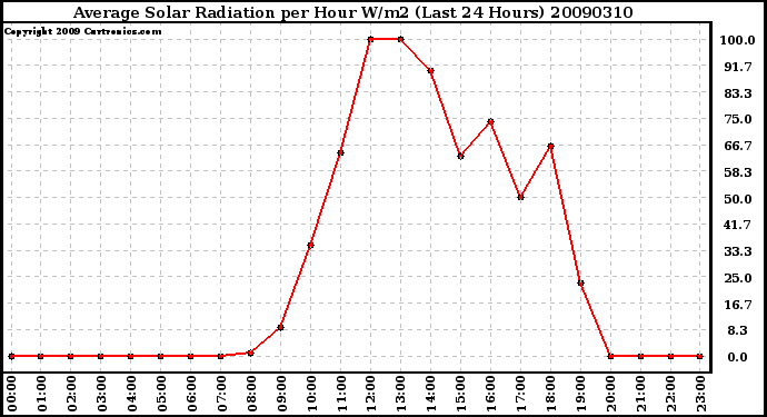 Milwaukee Weather Average Solar Radiation per Hour W/m2 (Last 24 Hours)