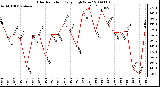 Milwaukee Weather Solar Radiation Daily High W/m2