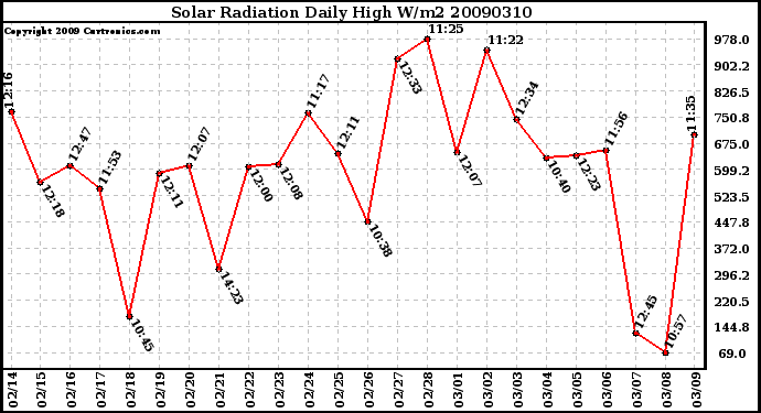 Milwaukee Weather Solar Radiation Daily High W/m2