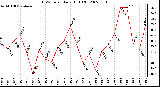 Milwaukee Weather THSW Index Daily High (F)