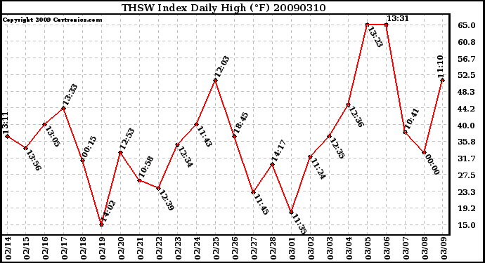 Milwaukee Weather THSW Index Daily High (F)