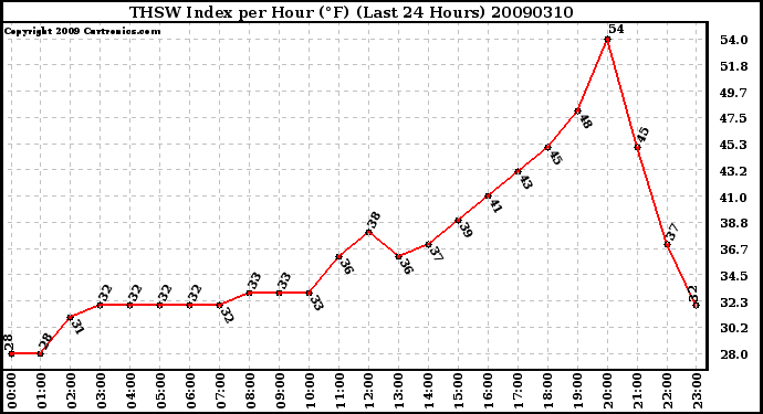 Milwaukee Weather THSW Index per Hour (F) (Last 24 Hours)