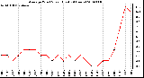 Milwaukee Weather Average Wind Speed (Last 24 Hours)