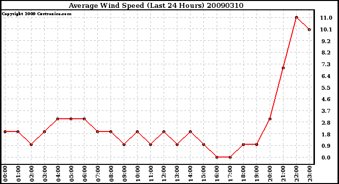 Milwaukee Weather Average Wind Speed (Last 24 Hours)