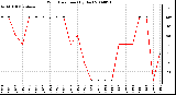 Milwaukee Weather Wind Direction (By Day)