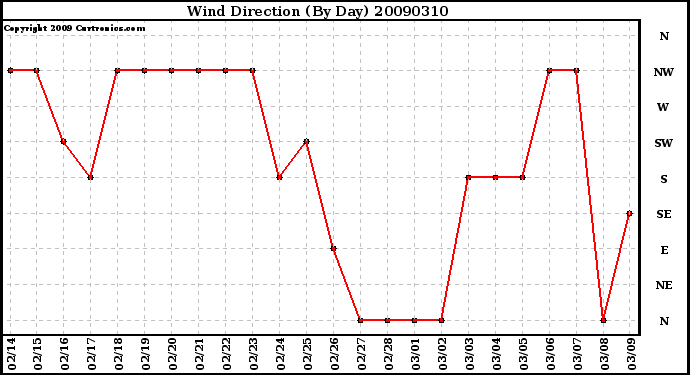 Milwaukee Weather Wind Direction (By Day)