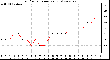 Milwaukee Weather Wind Direction (Last 24 Hours)