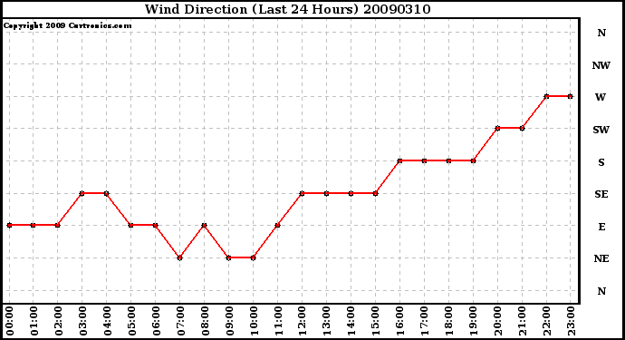 Milwaukee Weather Wind Direction (Last 24 Hours)