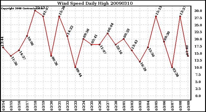 Milwaukee Weather Wind Speed Daily High