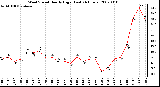 Milwaukee Weather Wind Speed Hourly High (Last 24 Hours)