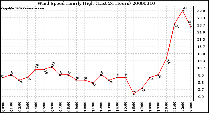 Milwaukee Weather Wind Speed Hourly High (Last 24 Hours)