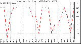 Milwaukee Weather Wind Daily High Direction (By Day)